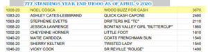 Wood Buzz for Cash Sitting at the Top of the Standings ACBRA and 777 April 2020