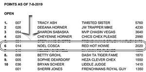 Tom in currentlytop 10 of the TSBRA Year end