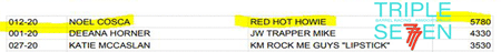 Red Hot Howie gelding ridden by Noel Cosca leading 777 standings