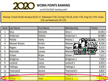 Red Hot Howie Sitting at the Top of the Standings ACBRA and 777 and WCBRA end of July 2020
