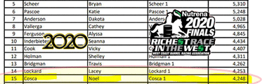 Red Hot Howie Sitting at the Top of the Standings ACBRA and 777, Top 15 WCBRA April 2020