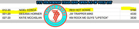 Red Hot Howie Sitting at the Top of the Standings ACBRA and 777 and WCBRA May 2020