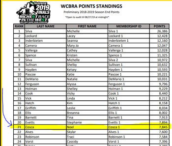 Red Hot Howie is sitting in the top 25 of the WCBRA Year End Standings.