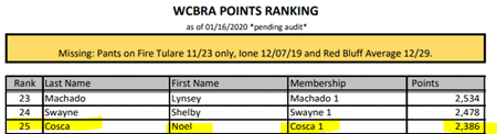 Wood Buzz for Cash Sitting at the Top of the Standings ACBRA and 777 Feb 2020