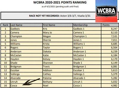 Noel Cosca Sitting at the Top of the WCBRA Standings  at April 2021