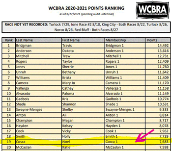 Noel Cosca Sitting at the Top of the WCBRA Standings  at April 2021