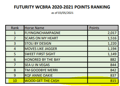 Wood Get The Cash Sitting at the Top of the Futurity Standings of the WCBRA March 2021