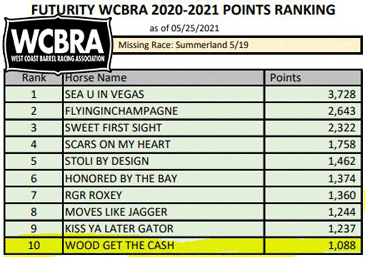 Wood Get The Cash Sitting at the Top of the Futurity Standings of the WCBRA March 2021